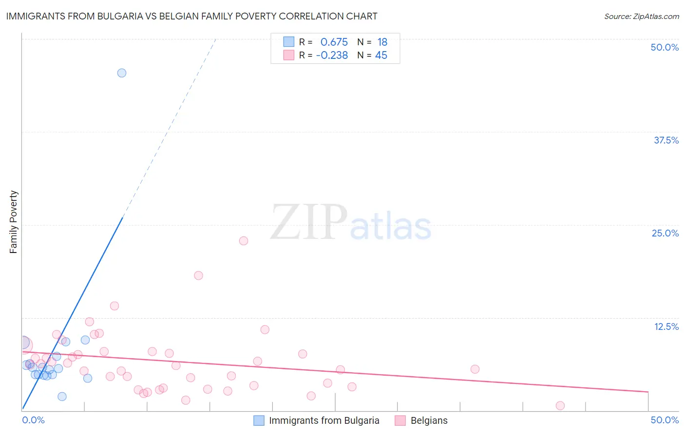 Immigrants from Bulgaria vs Belgian Family Poverty