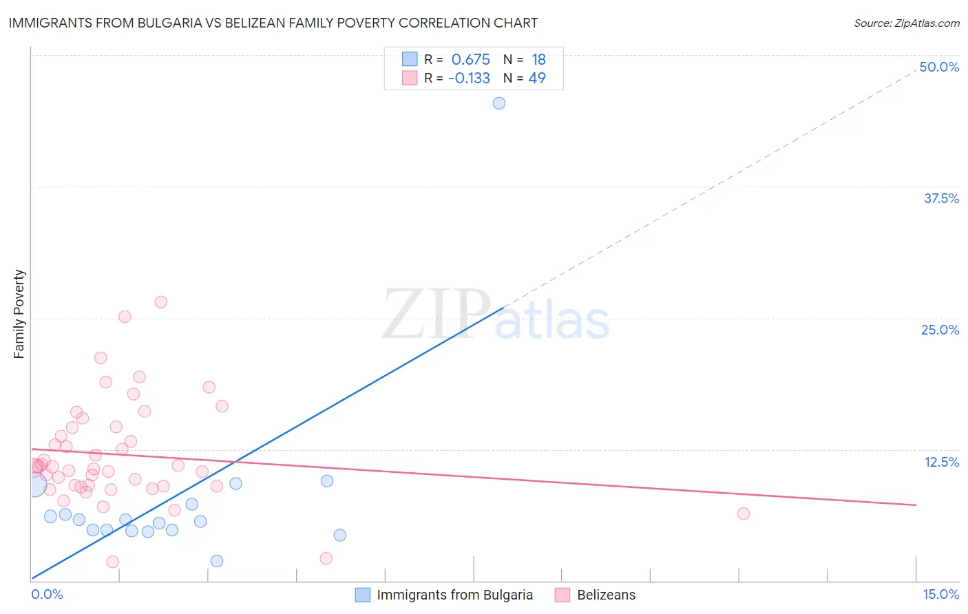 Immigrants from Bulgaria vs Belizean Family Poverty