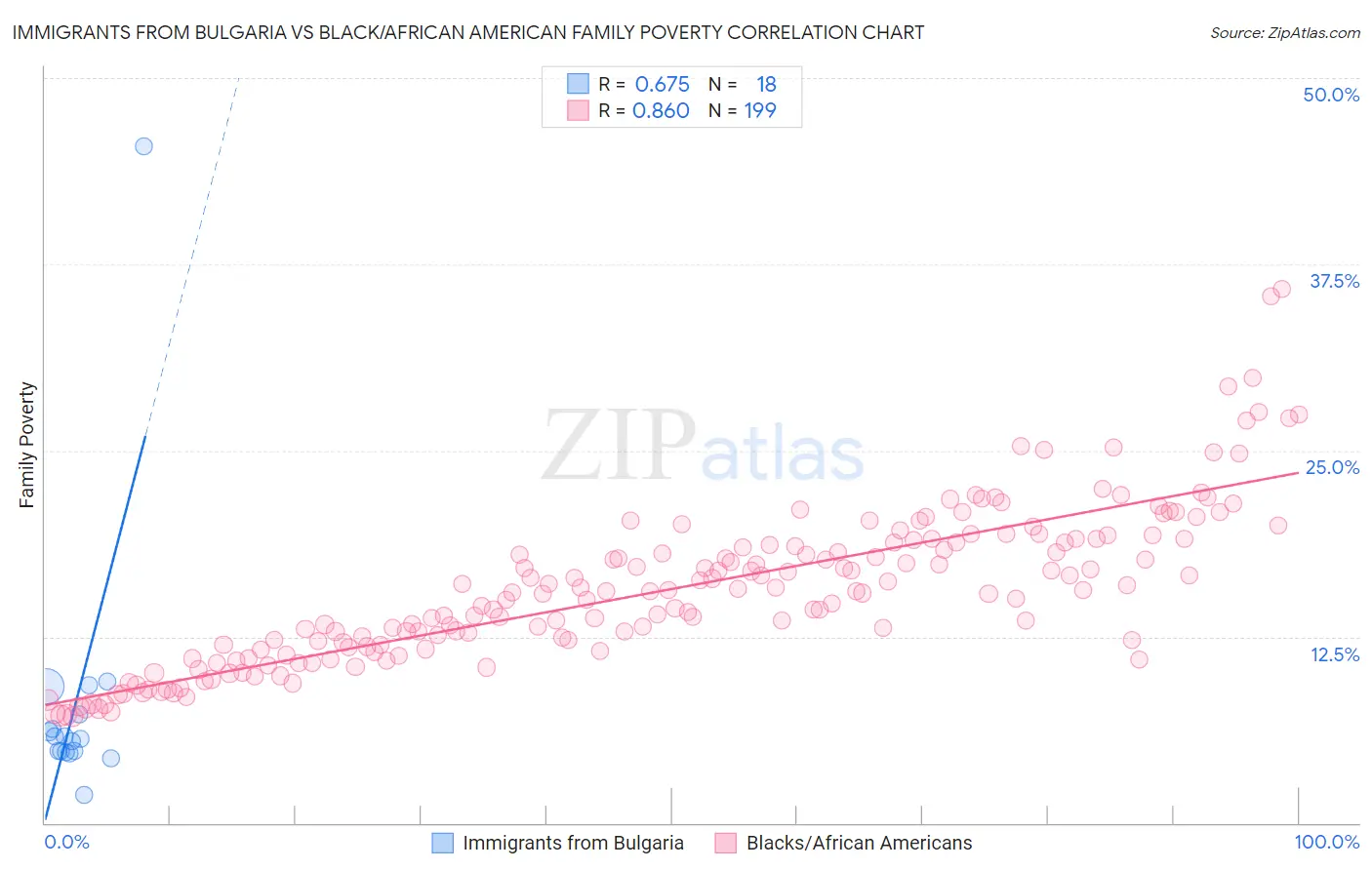 Immigrants from Bulgaria vs Black/African American Family Poverty
