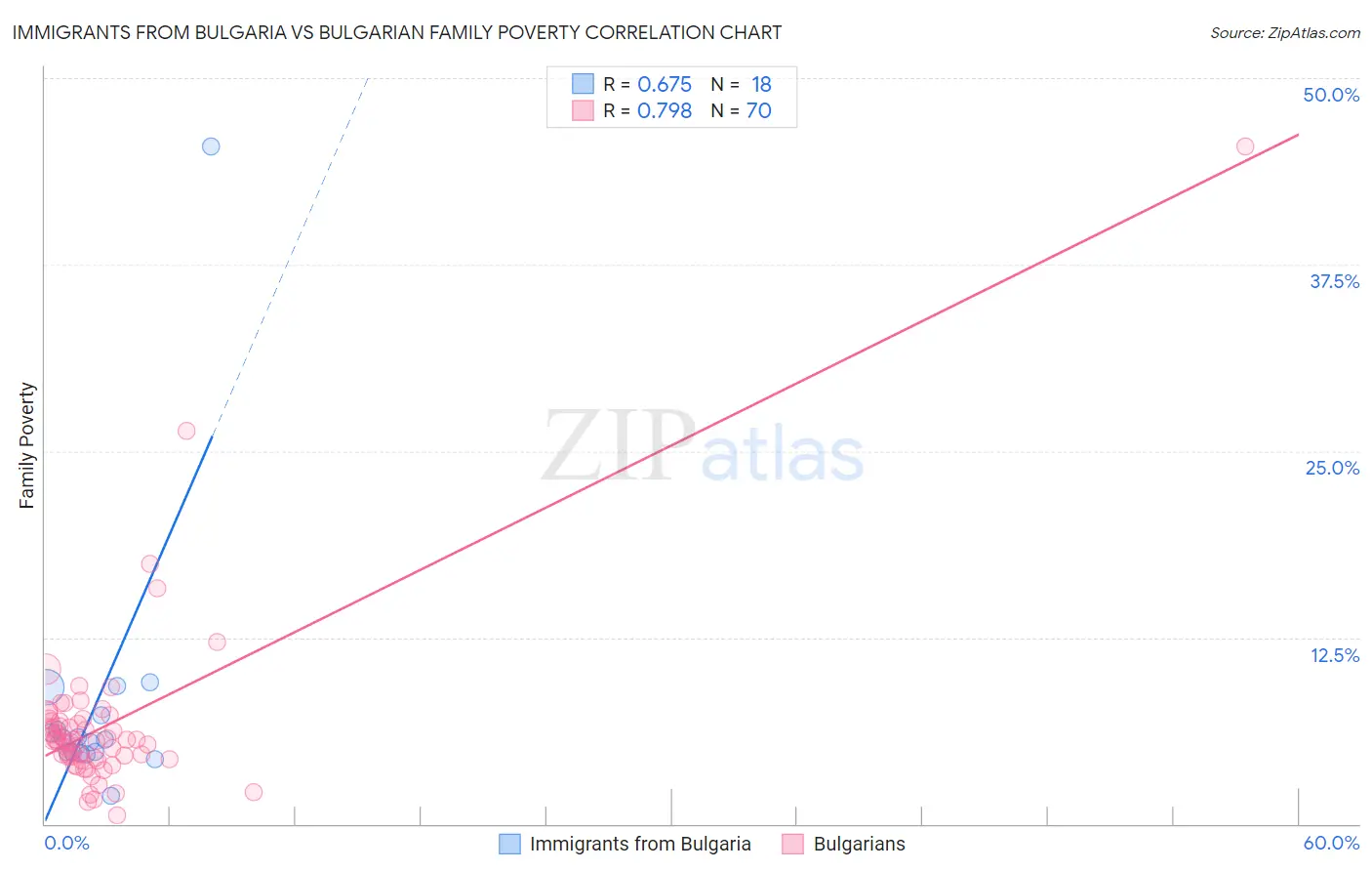 Immigrants from Bulgaria vs Bulgarian Family Poverty