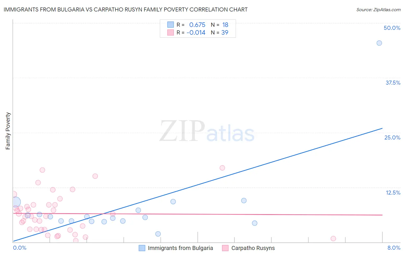 Immigrants from Bulgaria vs Carpatho Rusyn Family Poverty