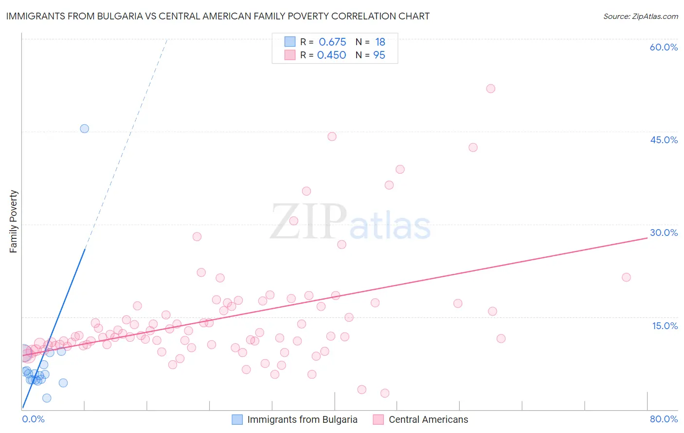 Immigrants from Bulgaria vs Central American Family Poverty