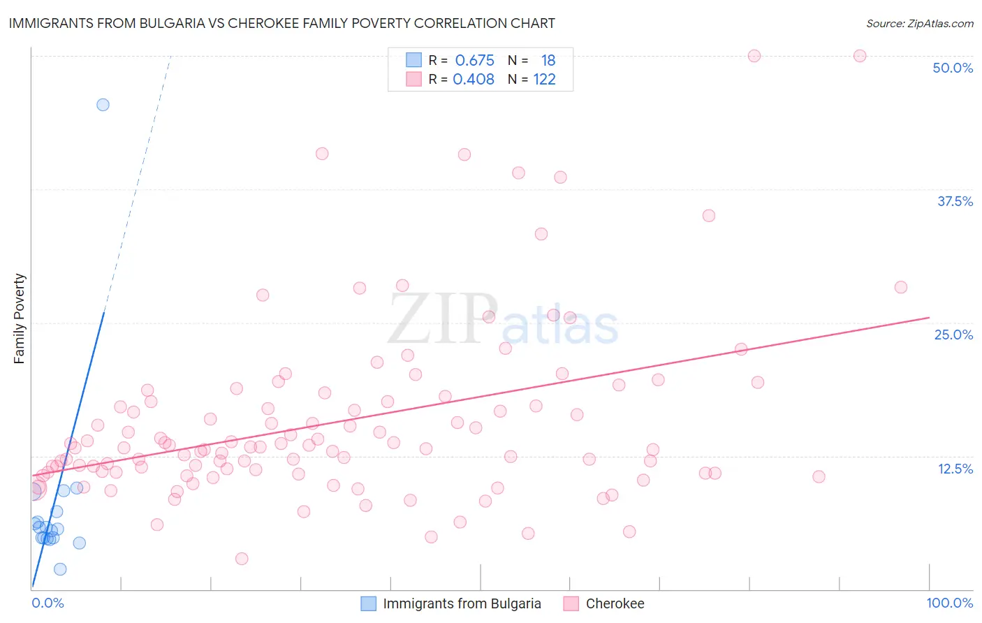 Immigrants from Bulgaria vs Cherokee Family Poverty