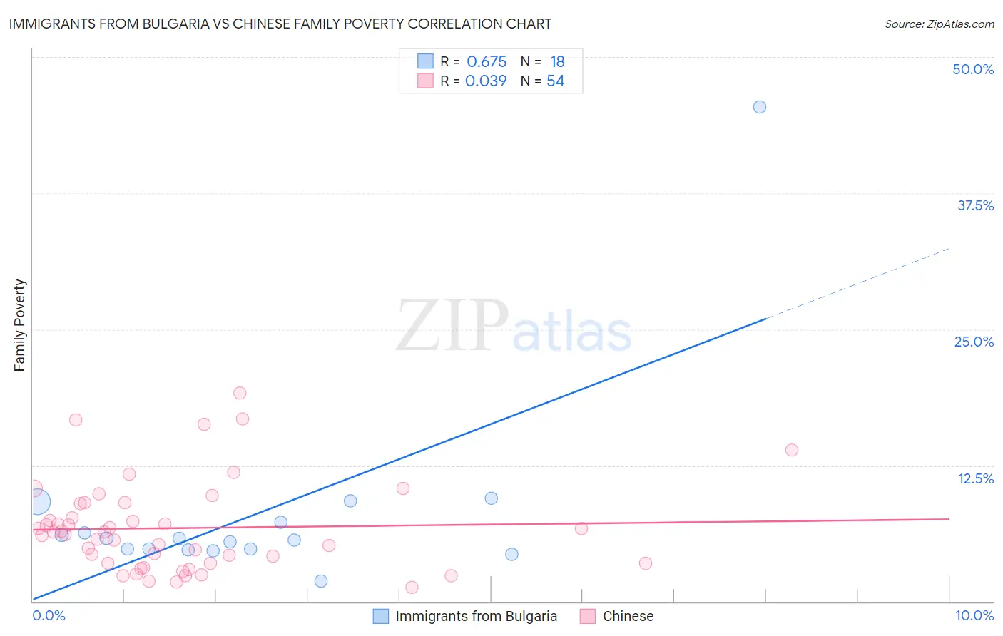 Immigrants from Bulgaria vs Chinese Family Poverty
