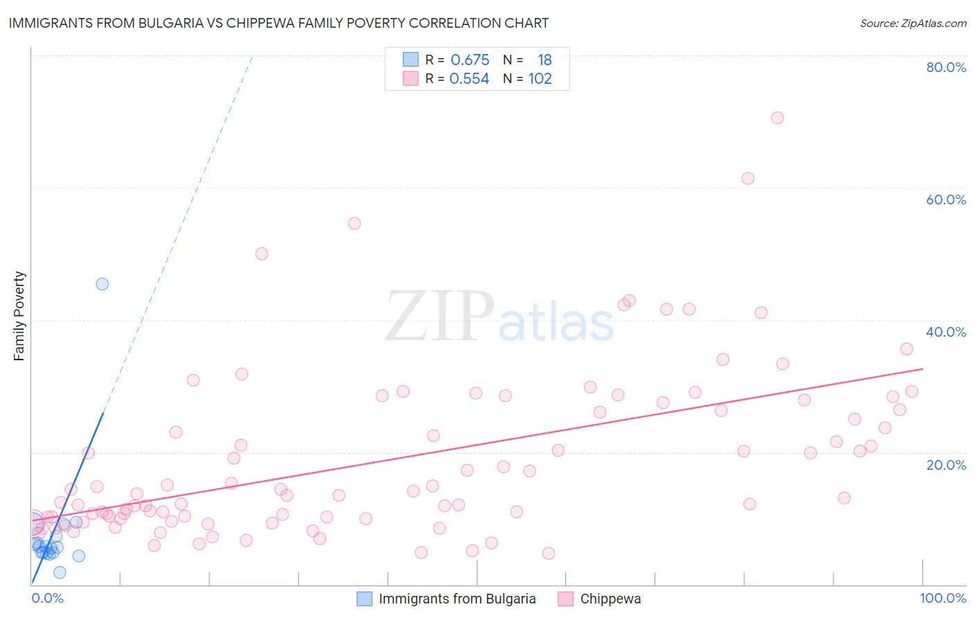 Immigrants from Bulgaria vs Chippewa Family Poverty