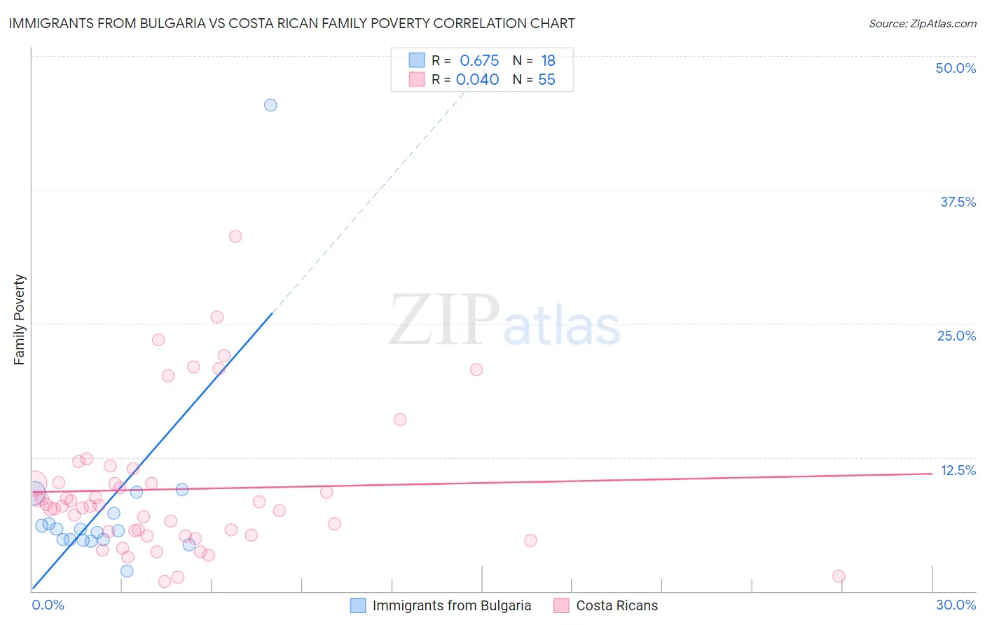 Immigrants from Bulgaria vs Costa Rican Family Poverty