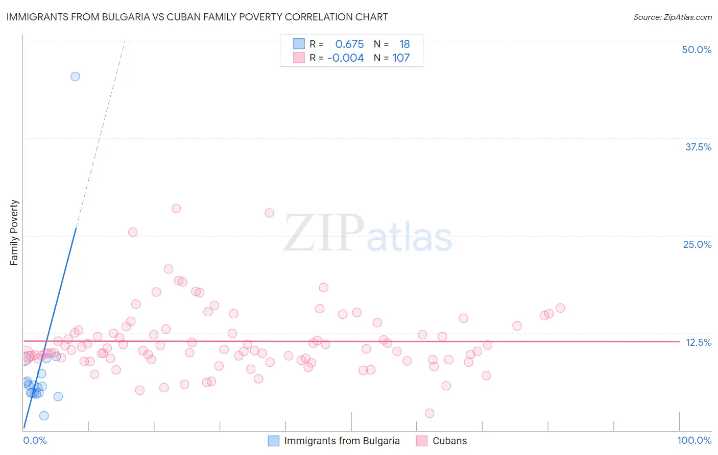 Immigrants from Bulgaria vs Cuban Family Poverty