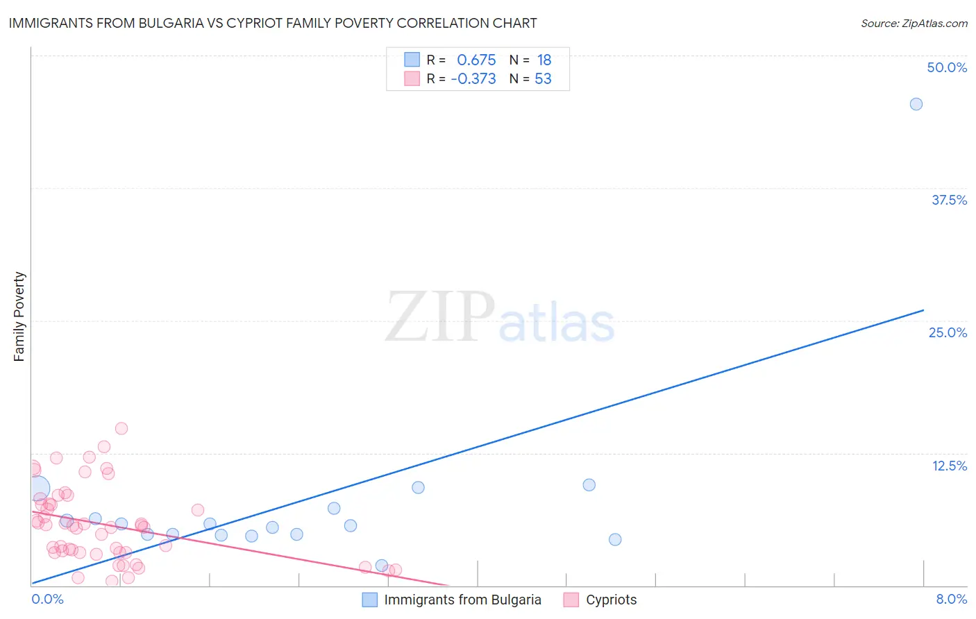 Immigrants from Bulgaria vs Cypriot Family Poverty