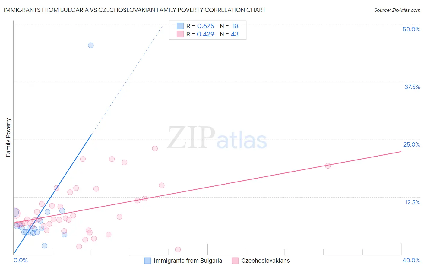Immigrants from Bulgaria vs Czechoslovakian Family Poverty
