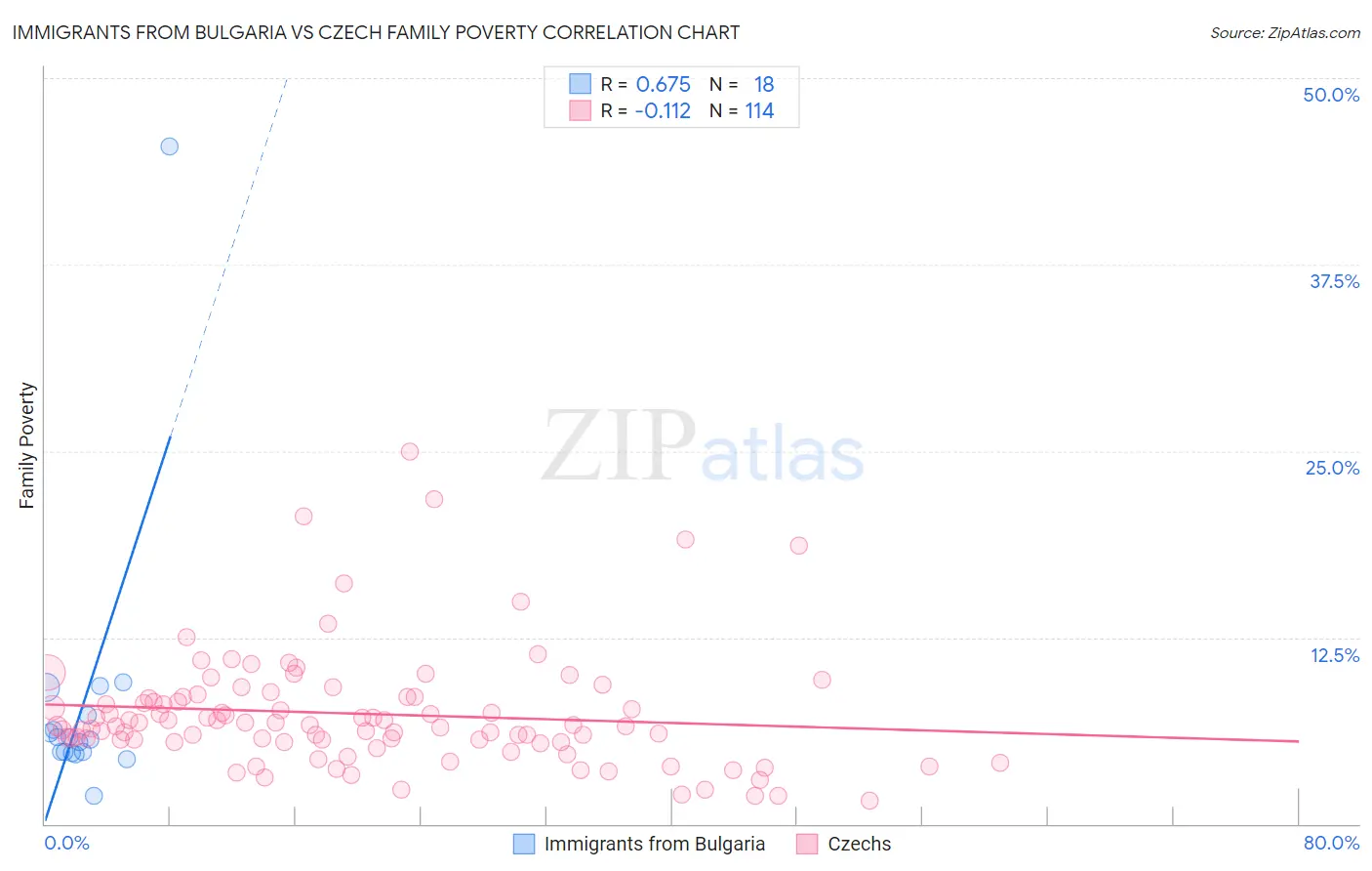 Immigrants from Bulgaria vs Czech Family Poverty