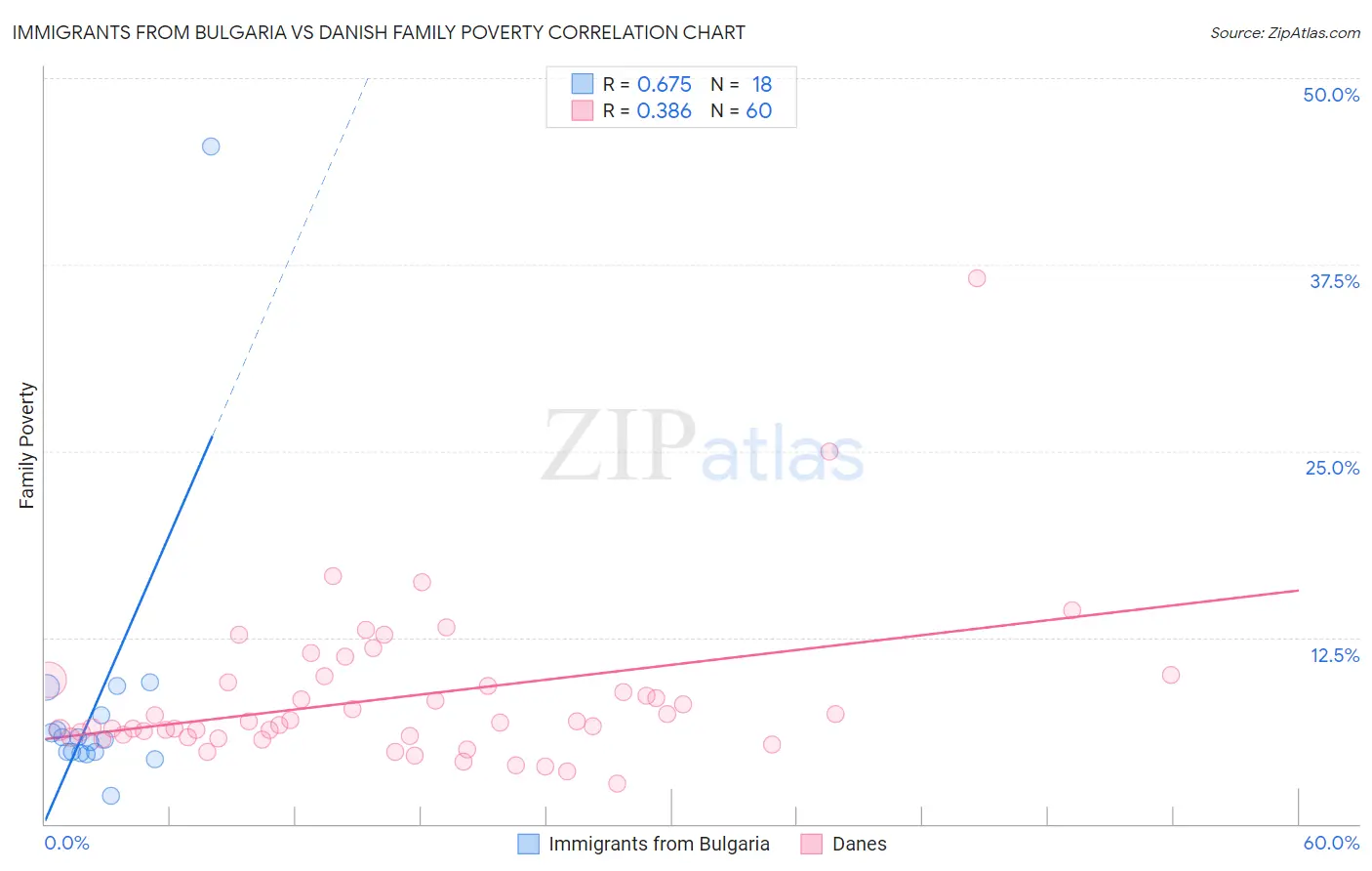 Immigrants from Bulgaria vs Danish Family Poverty