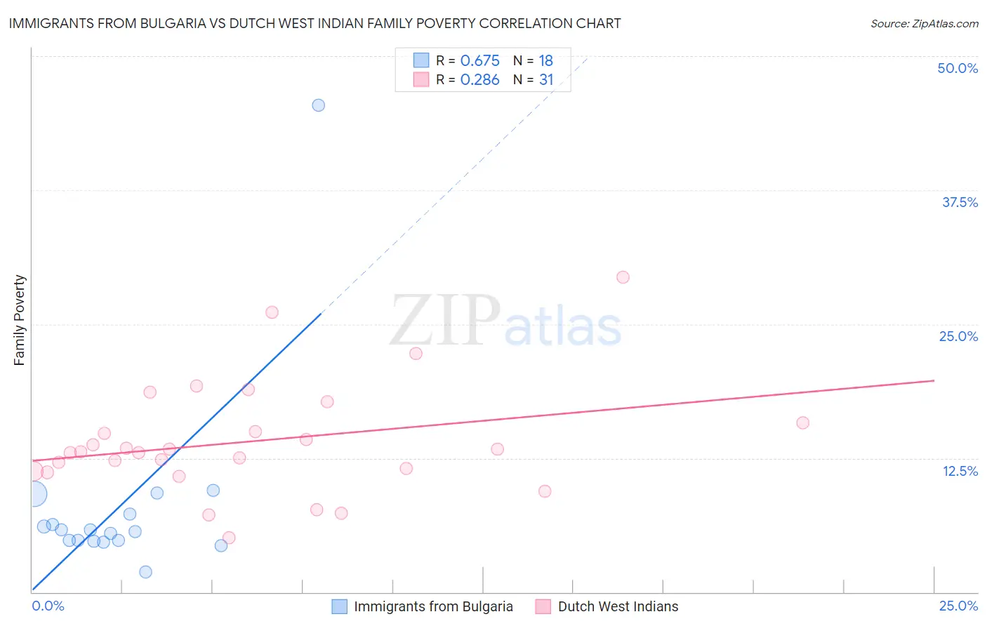 Immigrants from Bulgaria vs Dutch West Indian Family Poverty