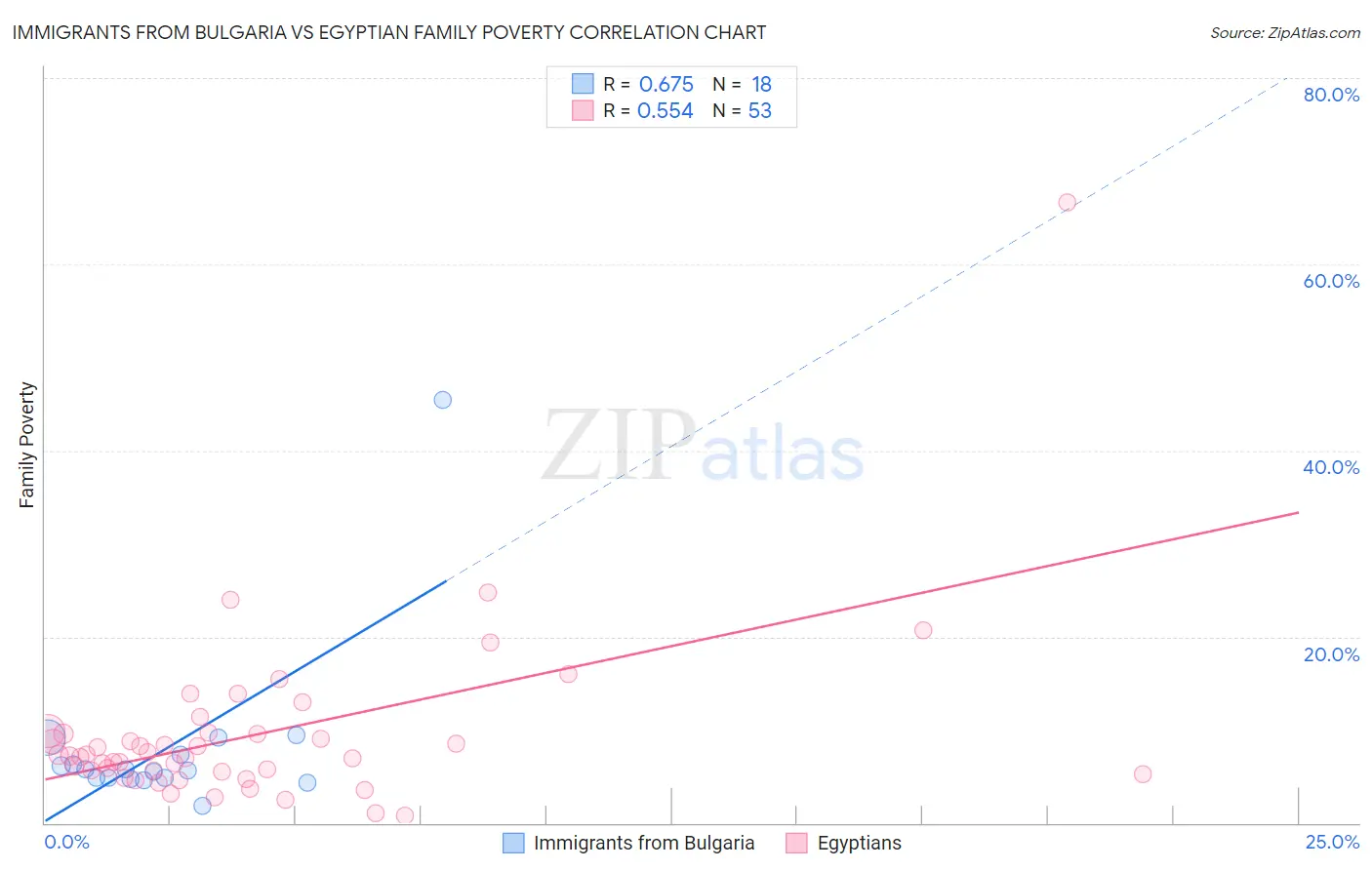 Immigrants from Bulgaria vs Egyptian Family Poverty