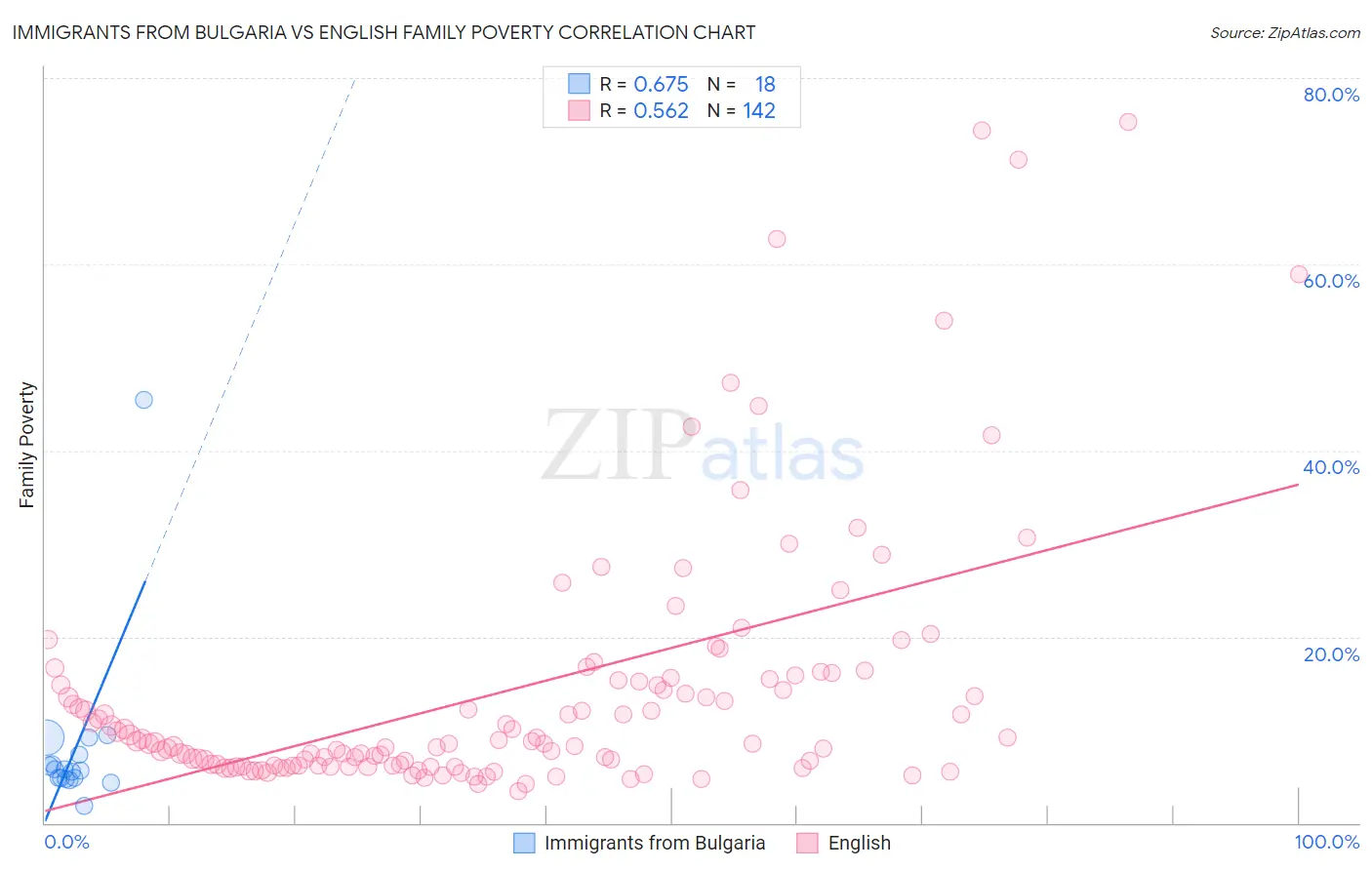 Immigrants from Bulgaria vs English Family Poverty