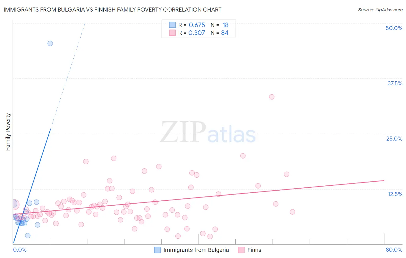 Immigrants from Bulgaria vs Finnish Family Poverty