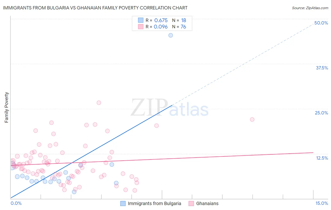 Immigrants from Bulgaria vs Ghanaian Family Poverty