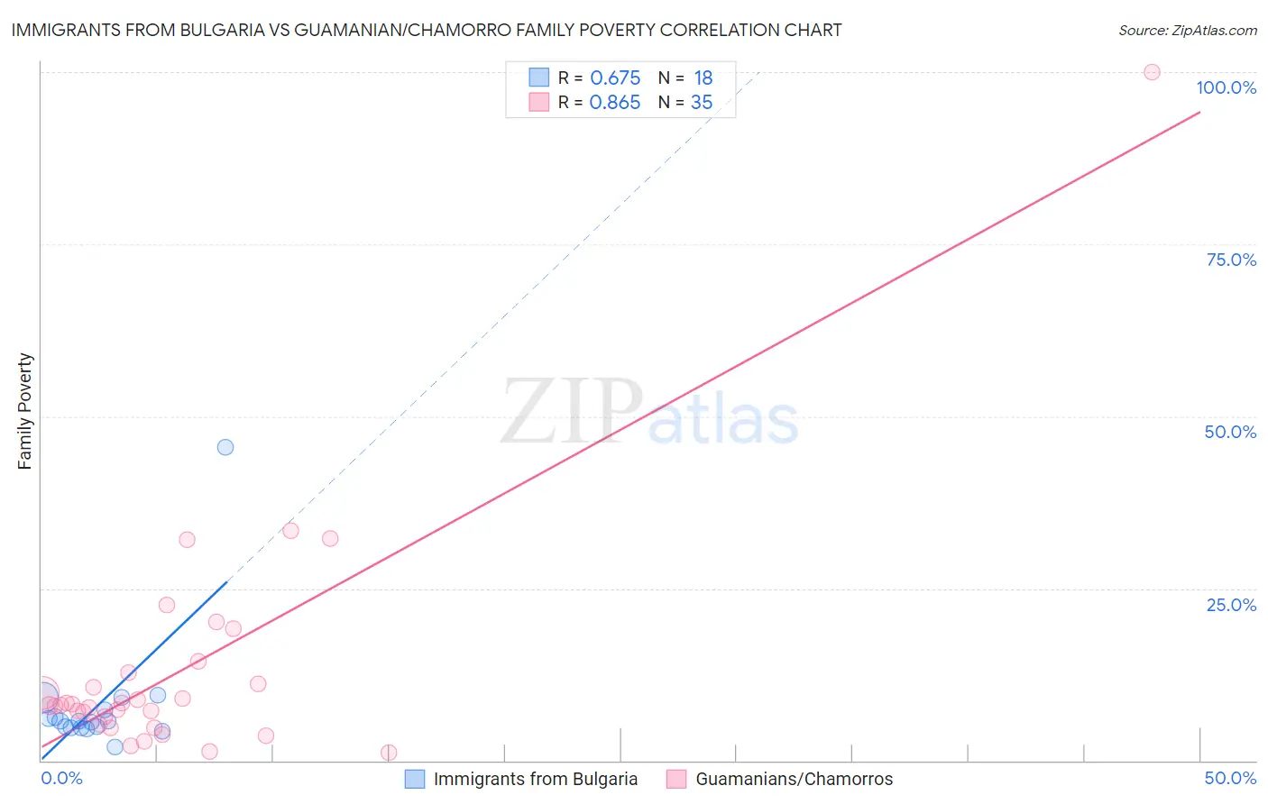 Immigrants from Bulgaria vs Guamanian/Chamorro Family Poverty