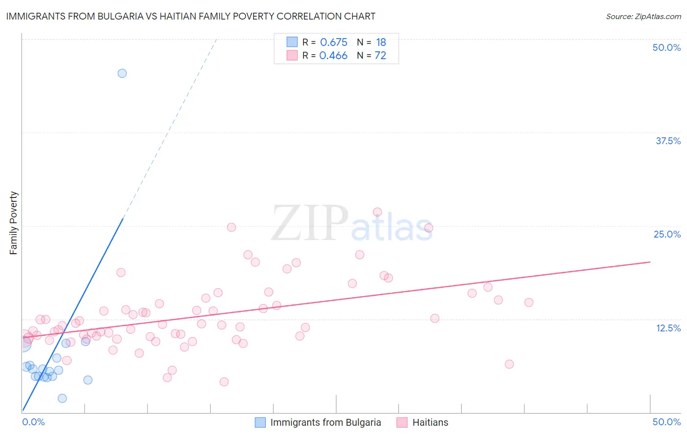 Immigrants from Bulgaria vs Haitian Family Poverty