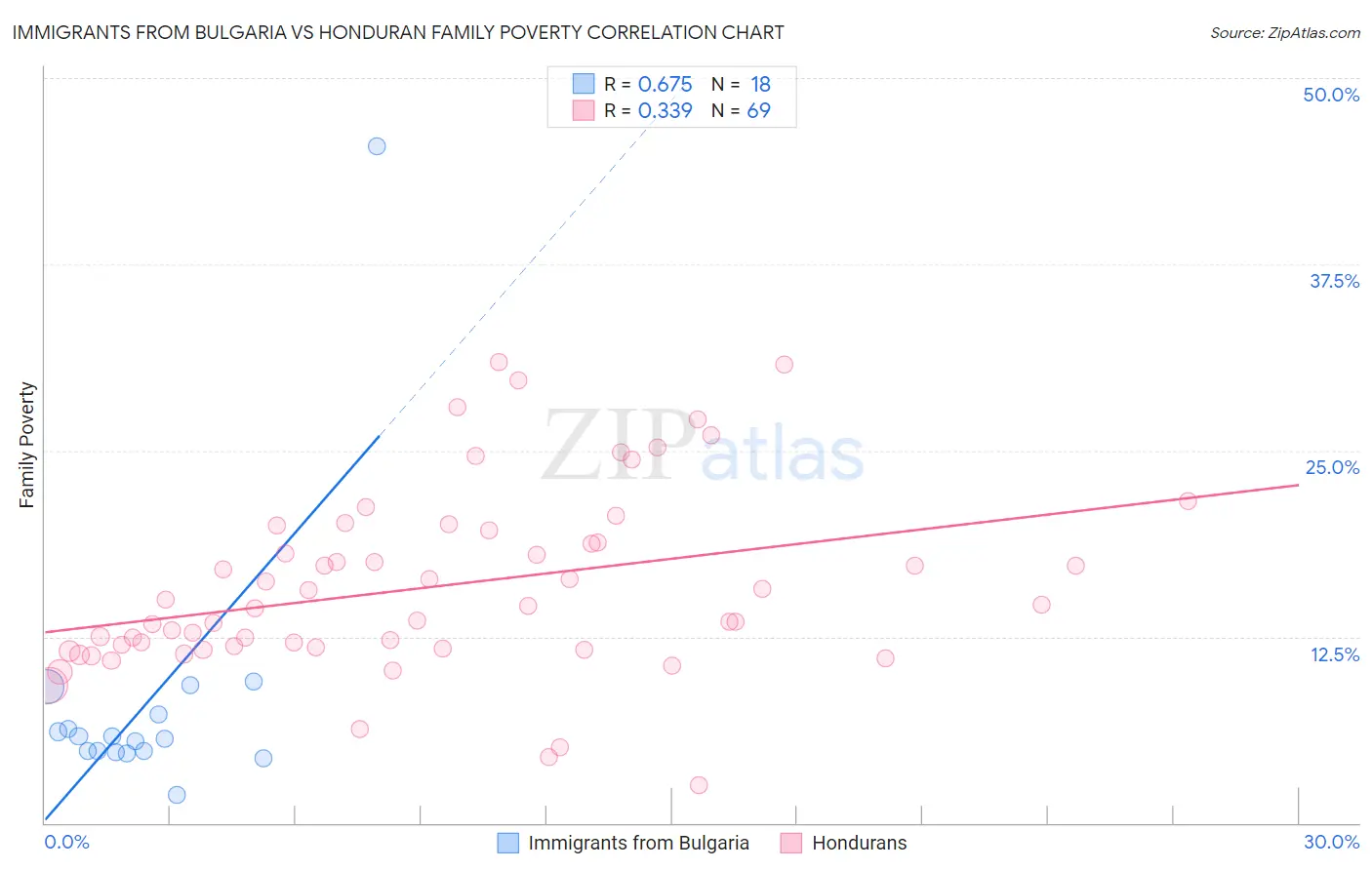 Immigrants from Bulgaria vs Honduran Family Poverty