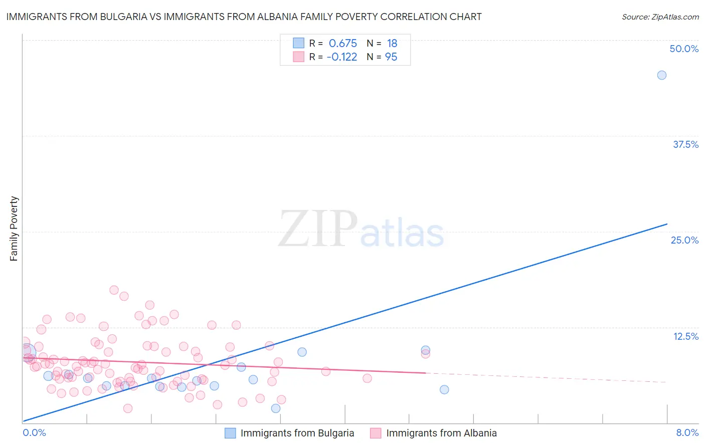 Immigrants from Bulgaria vs Immigrants from Albania Family Poverty