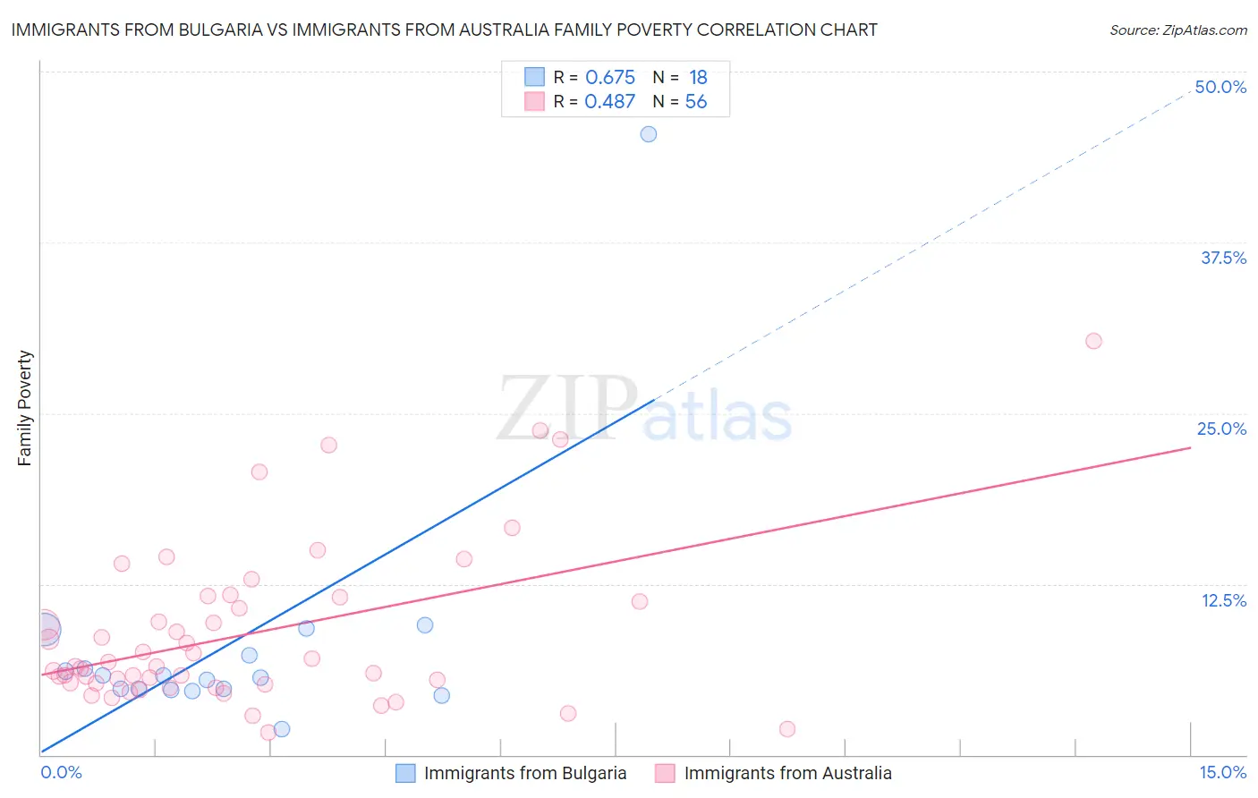 Immigrants from Bulgaria vs Immigrants from Australia Family Poverty