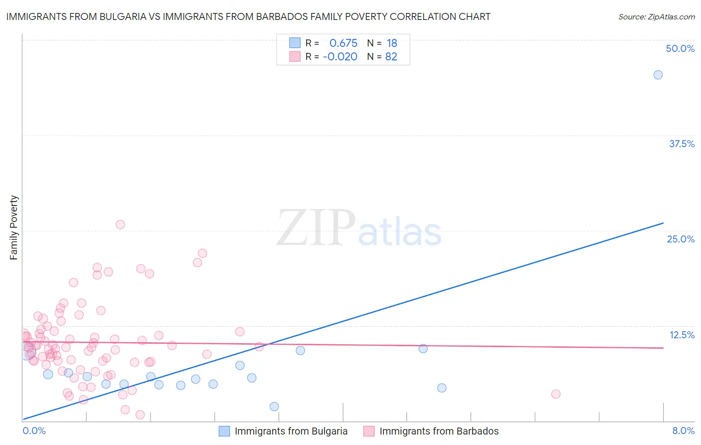 Immigrants from Bulgaria vs Immigrants from Barbados Family Poverty