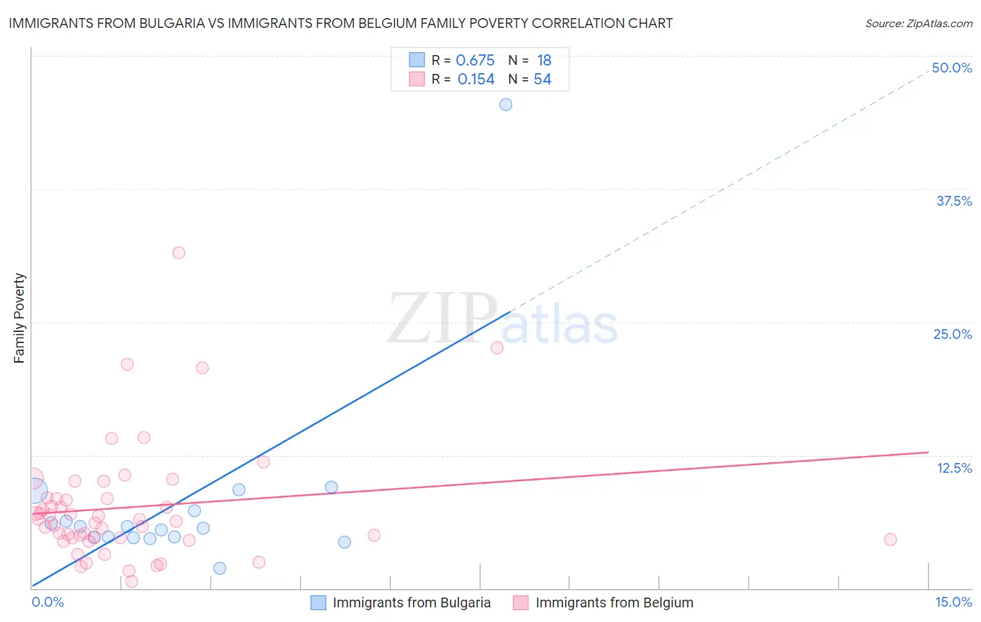 Immigrants from Bulgaria vs Immigrants from Belgium Family Poverty