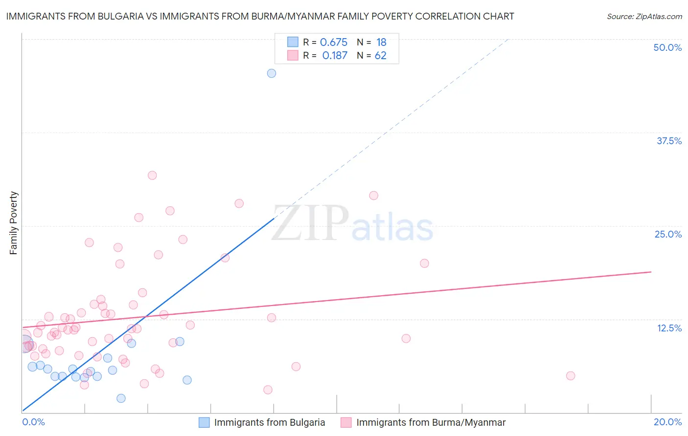 Immigrants from Bulgaria vs Immigrants from Burma/Myanmar Family Poverty