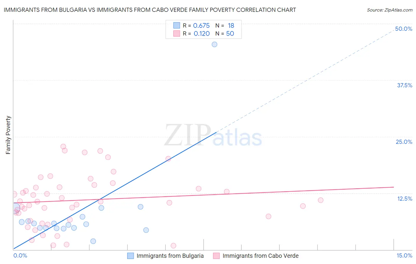 Immigrants from Bulgaria vs Immigrants from Cabo Verde Family Poverty