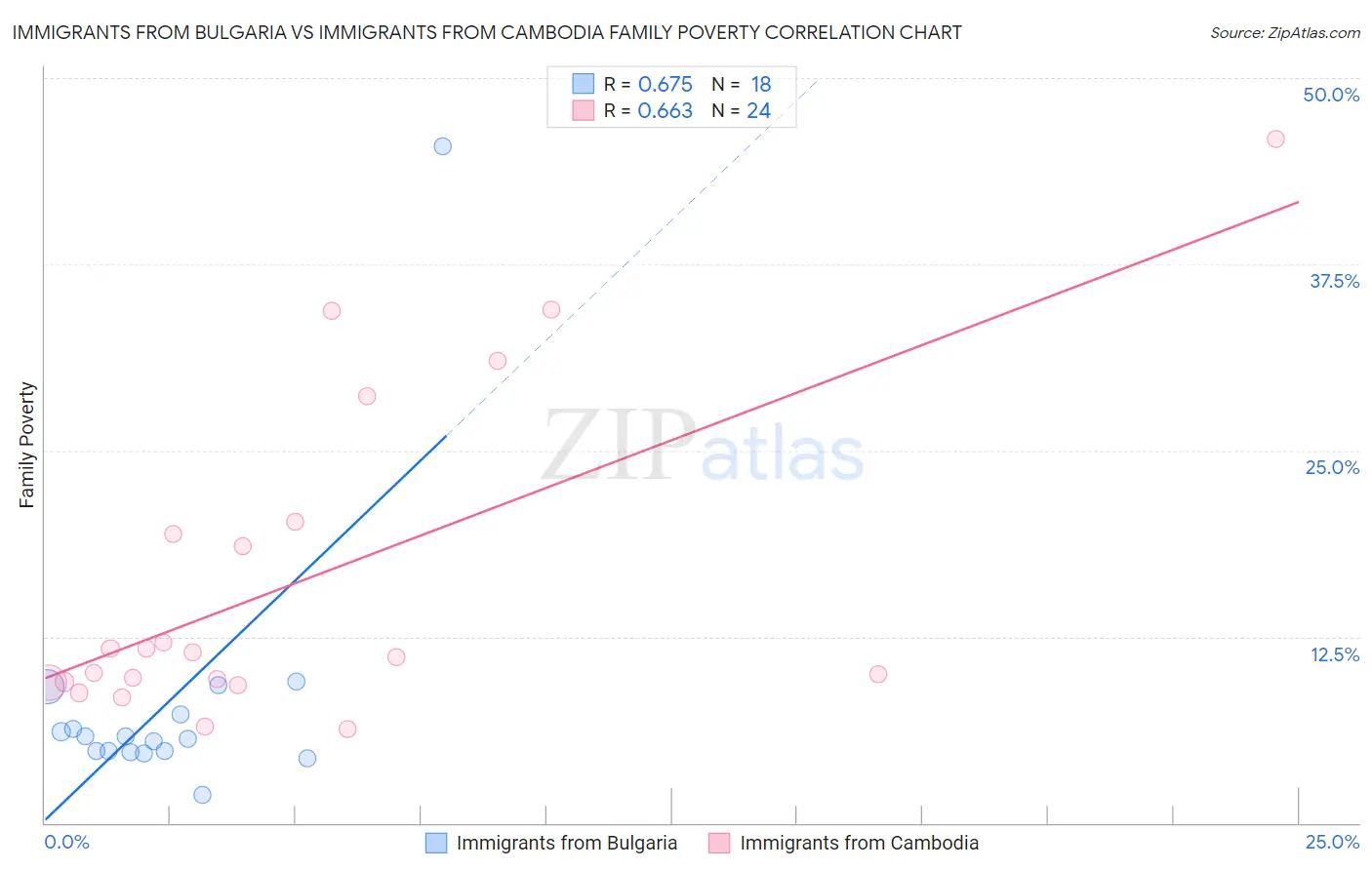 Immigrants from Bulgaria vs Immigrants from Cambodia Family Poverty
