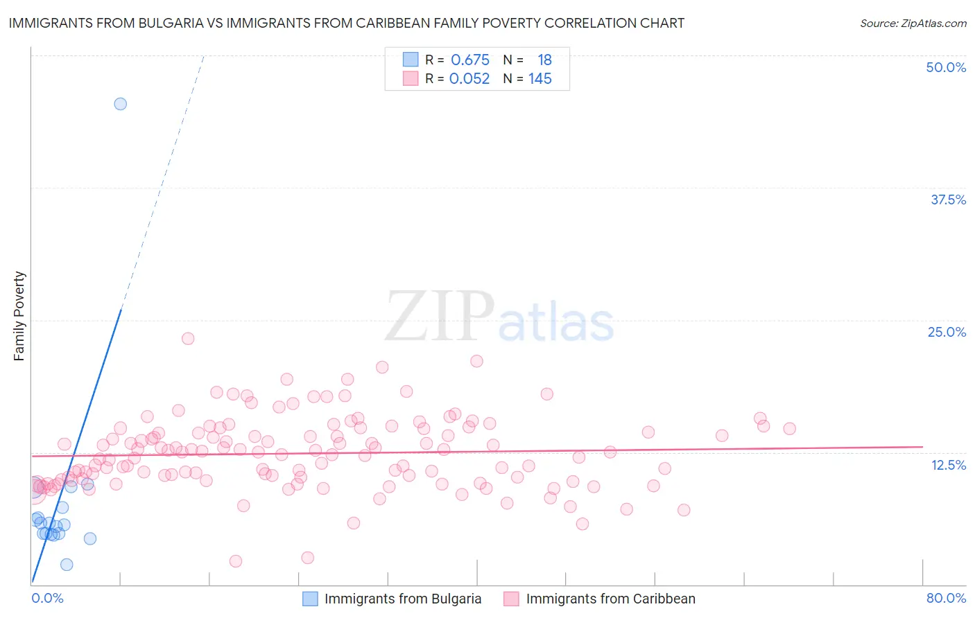 Immigrants from Bulgaria vs Immigrants from Caribbean Family Poverty