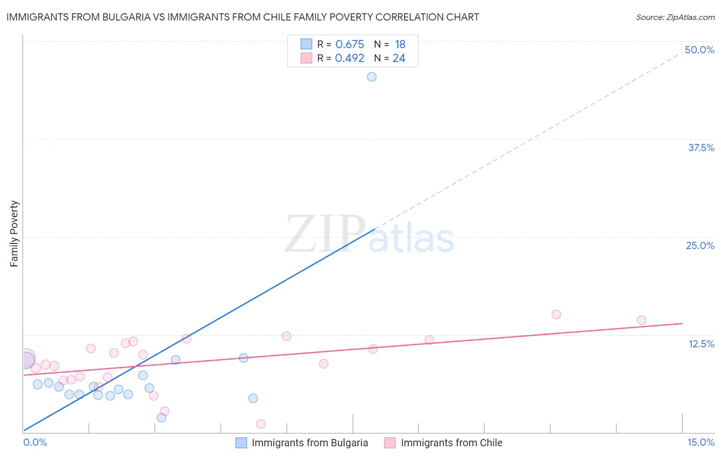 Immigrants from Bulgaria vs Immigrants from Chile Family Poverty