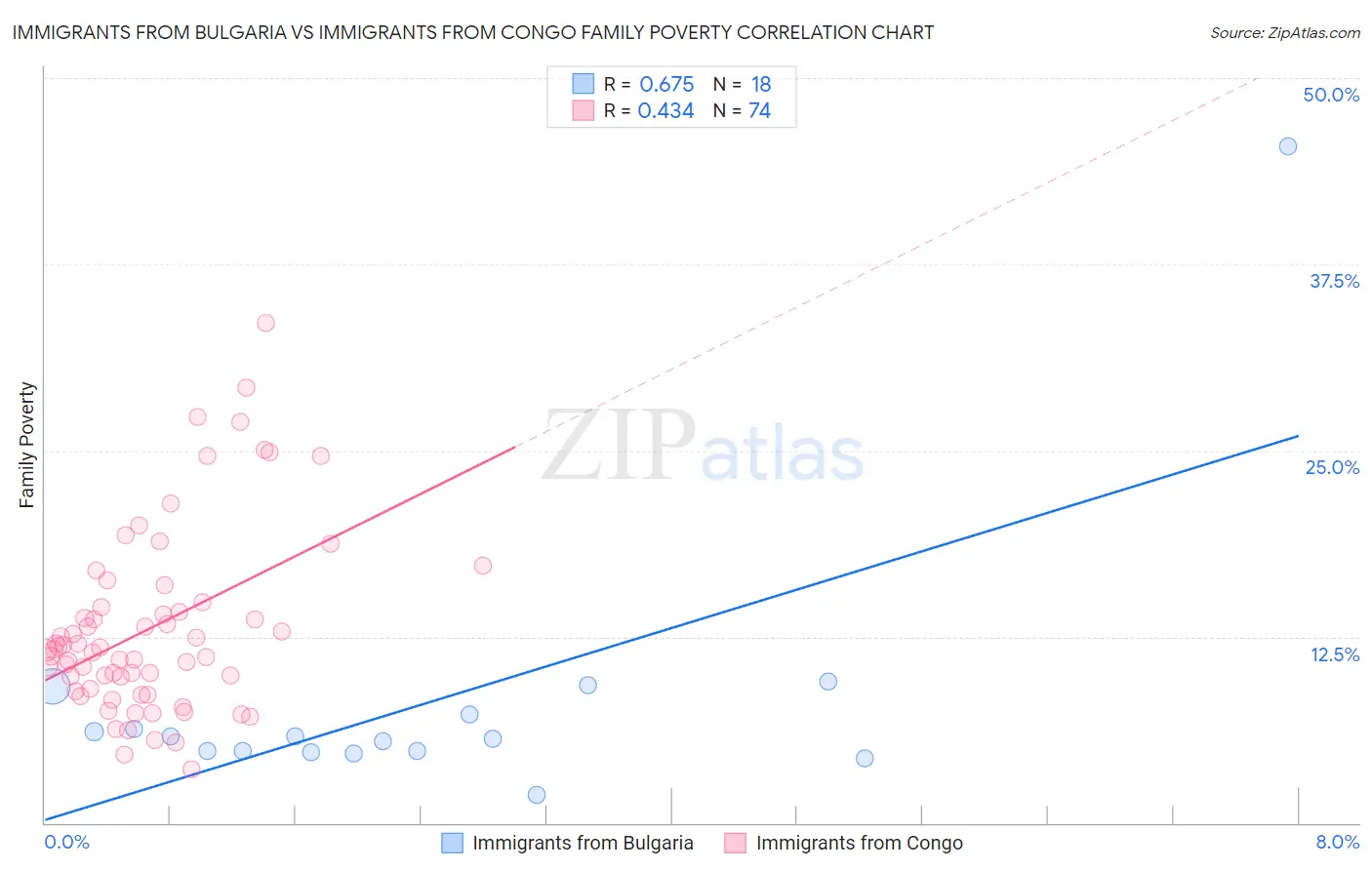 Immigrants from Bulgaria vs Immigrants from Congo Family Poverty