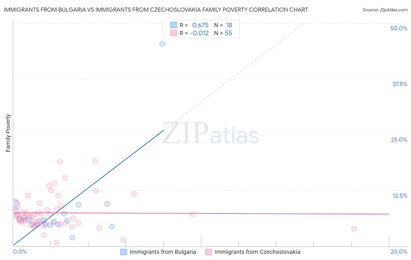Immigrants from Bulgaria vs Immigrants from Czechoslovakia Family Poverty