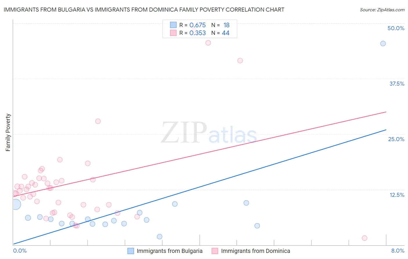 Immigrants from Bulgaria vs Immigrants from Dominica Family Poverty