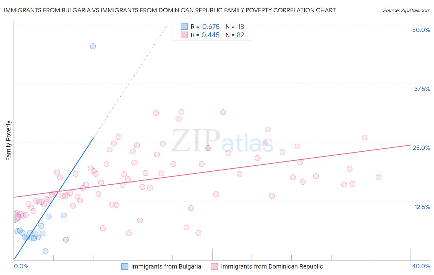 Immigrants from Bulgaria vs Immigrants from Dominican Republic Family Poverty