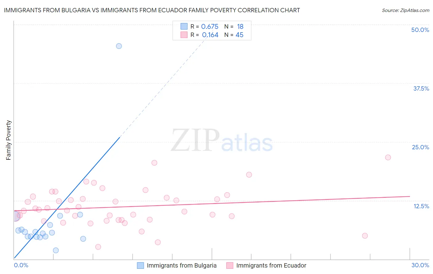 Immigrants from Bulgaria vs Immigrants from Ecuador Family Poverty