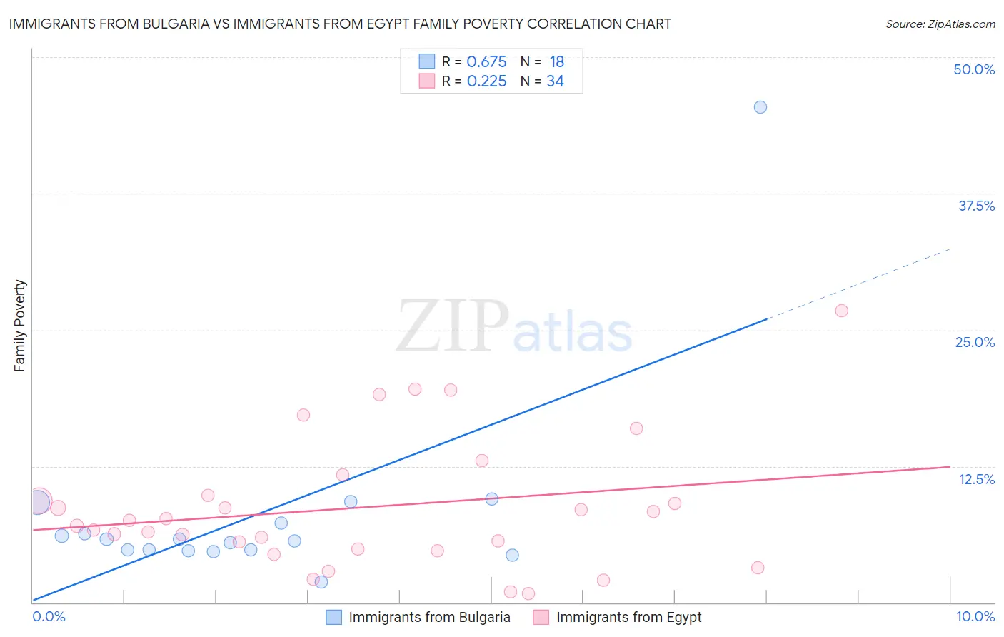 Immigrants from Bulgaria vs Immigrants from Egypt Family Poverty
