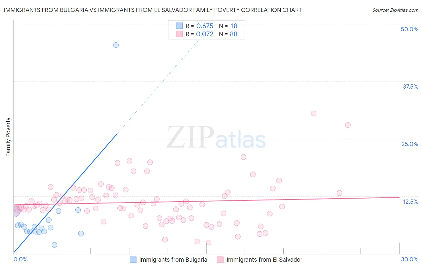 Immigrants from Bulgaria vs Immigrants from El Salvador Family Poverty