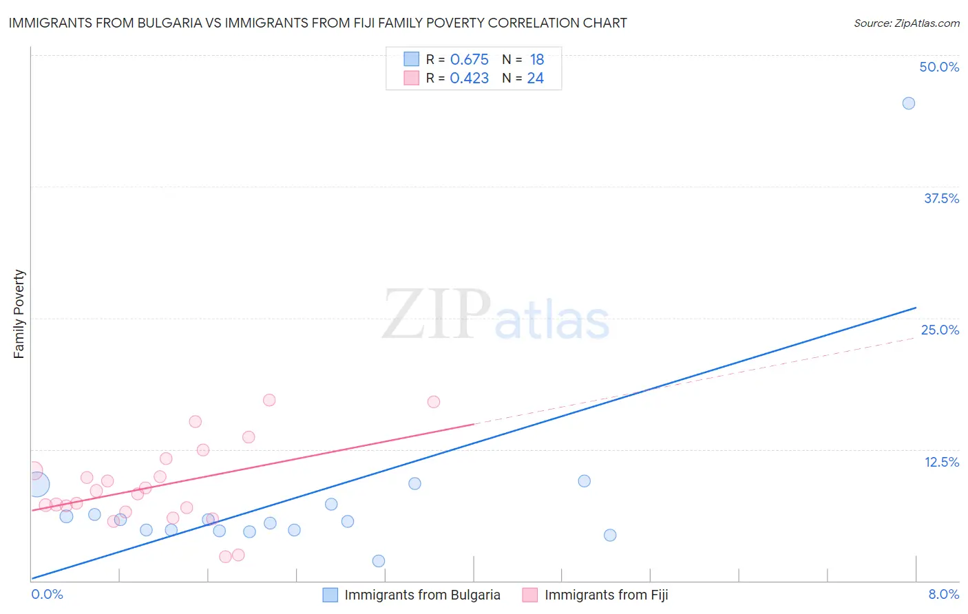 Immigrants from Bulgaria vs Immigrants from Fiji Family Poverty