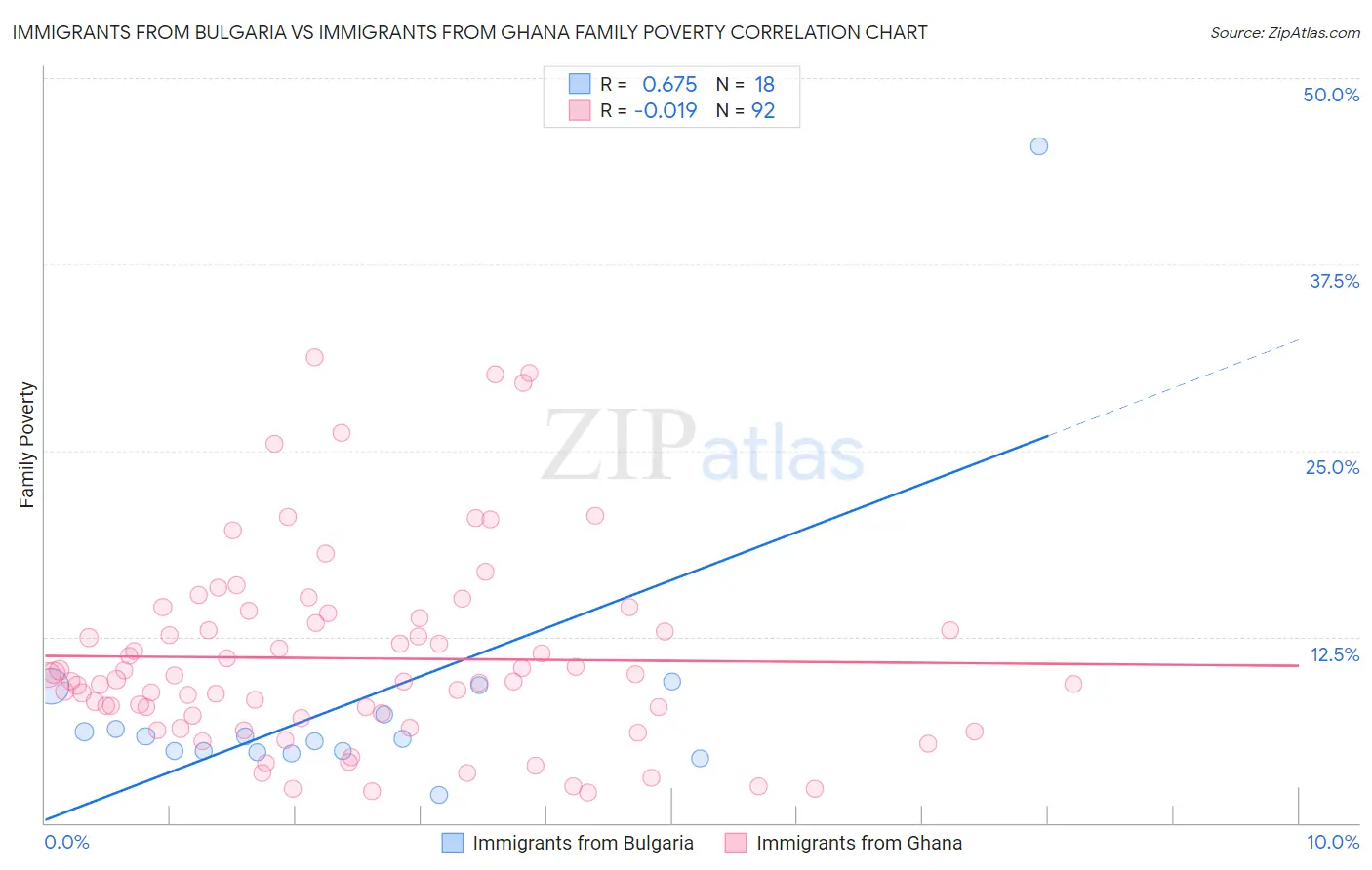 Immigrants from Bulgaria vs Immigrants from Ghana Family Poverty