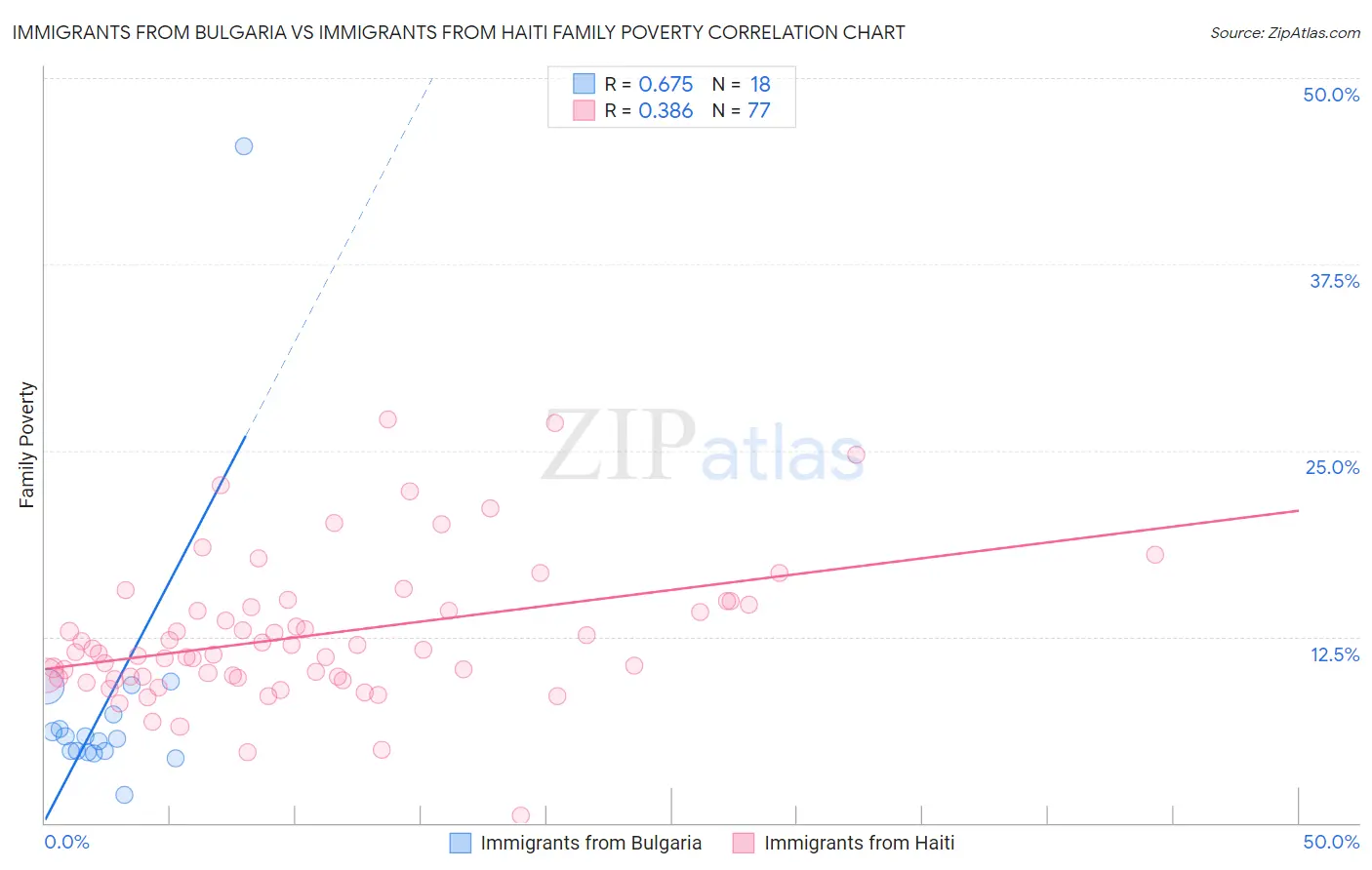 Immigrants from Bulgaria vs Immigrants from Haiti Family Poverty