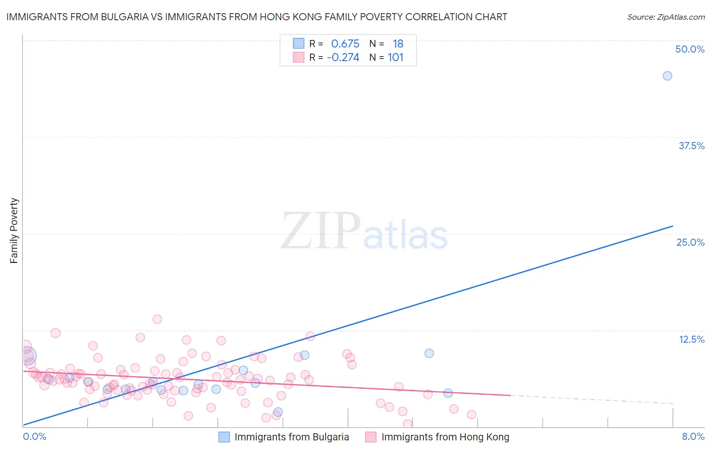 Immigrants from Bulgaria vs Immigrants from Hong Kong Family Poverty