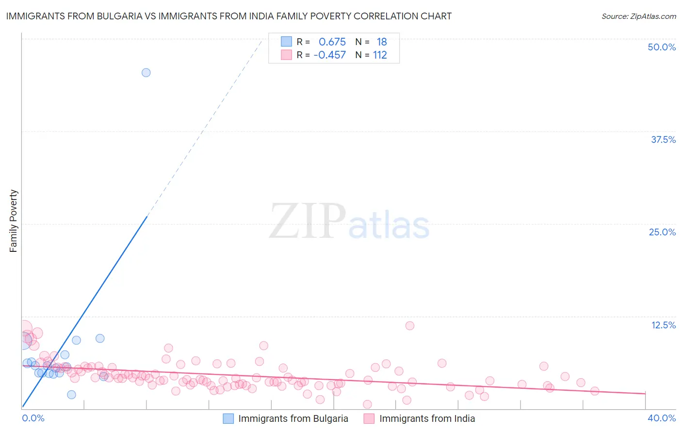 Immigrants from Bulgaria vs Immigrants from India Family Poverty