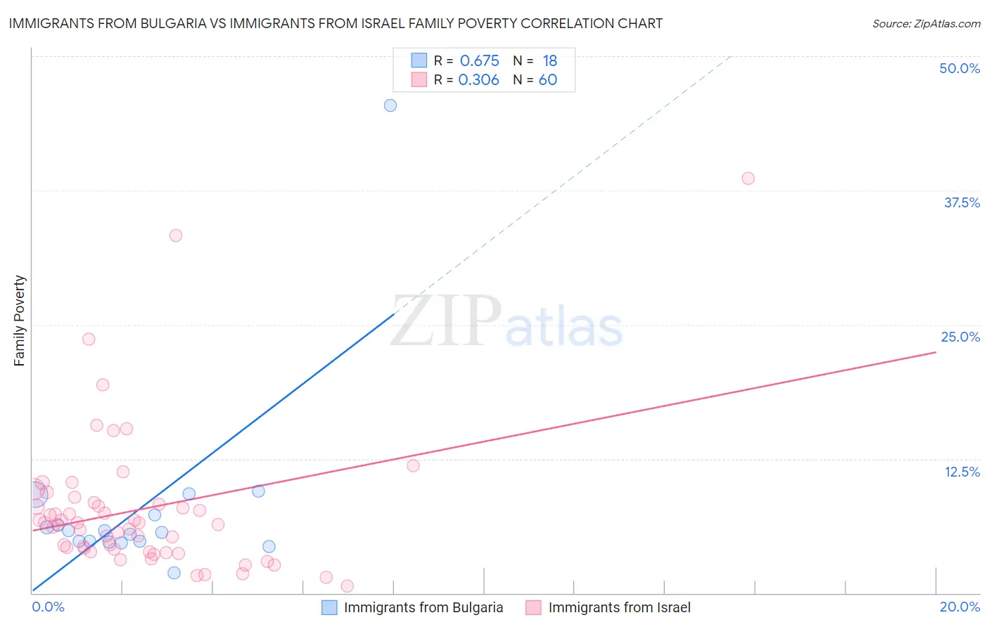 Immigrants from Bulgaria vs Immigrants from Israel Family Poverty