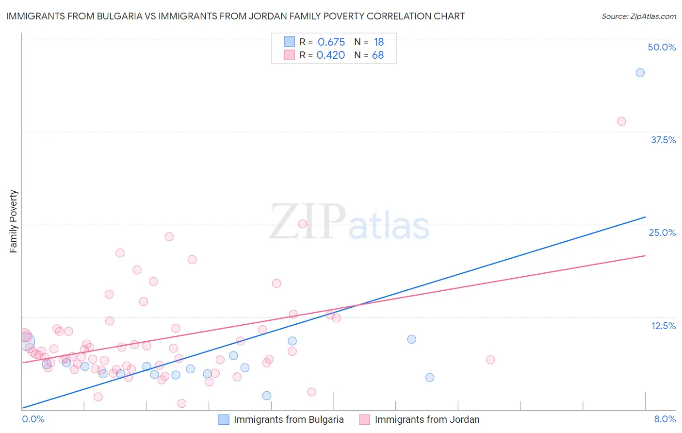 Immigrants from Bulgaria vs Immigrants from Jordan Family Poverty
