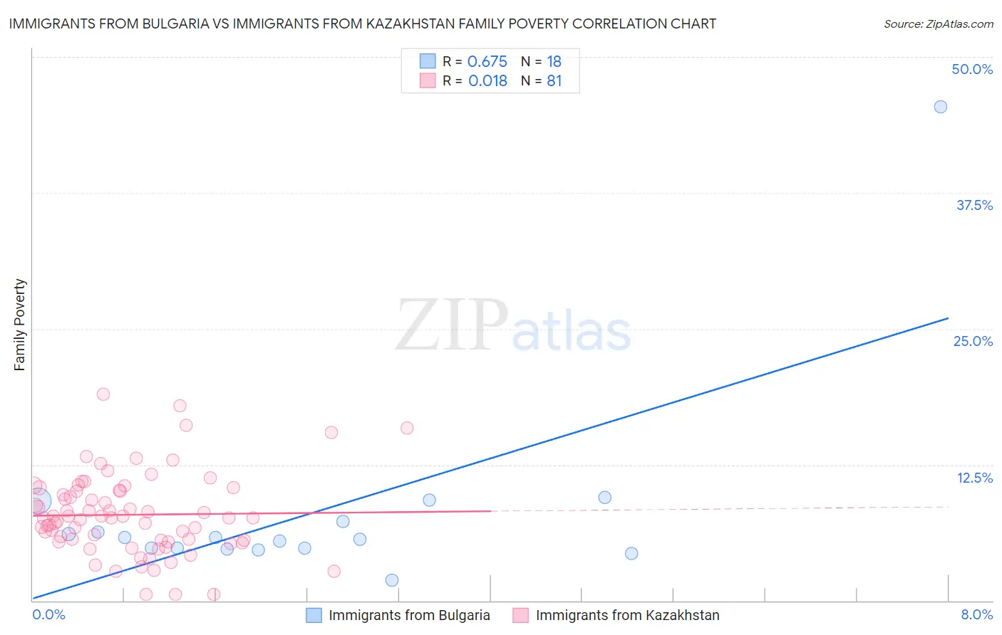 Immigrants from Bulgaria vs Immigrants from Kazakhstan Family Poverty
