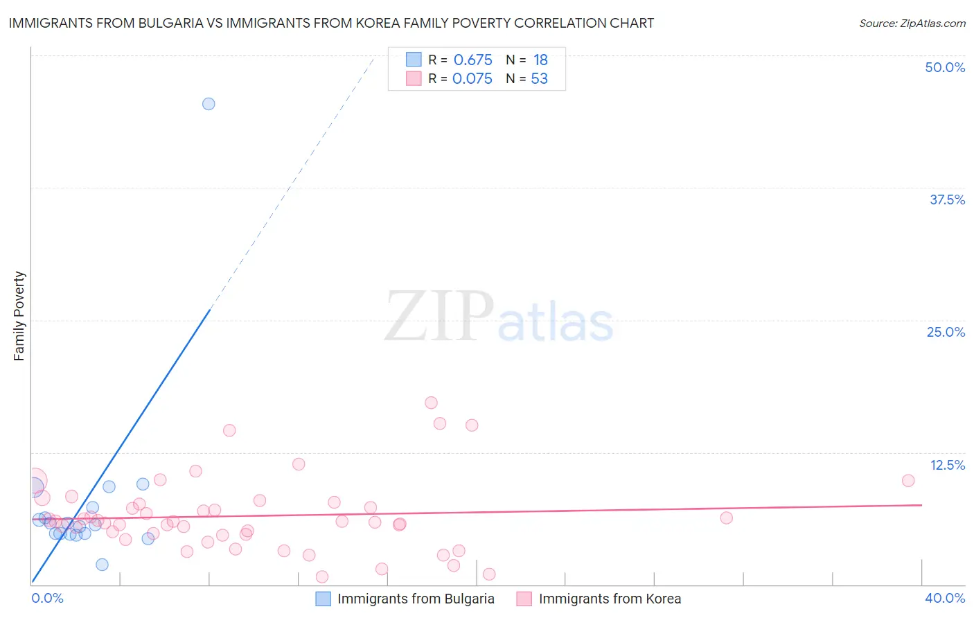 Immigrants from Bulgaria vs Immigrants from Korea Family Poverty
