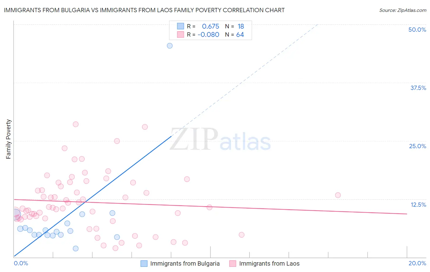 Immigrants from Bulgaria vs Immigrants from Laos Family Poverty