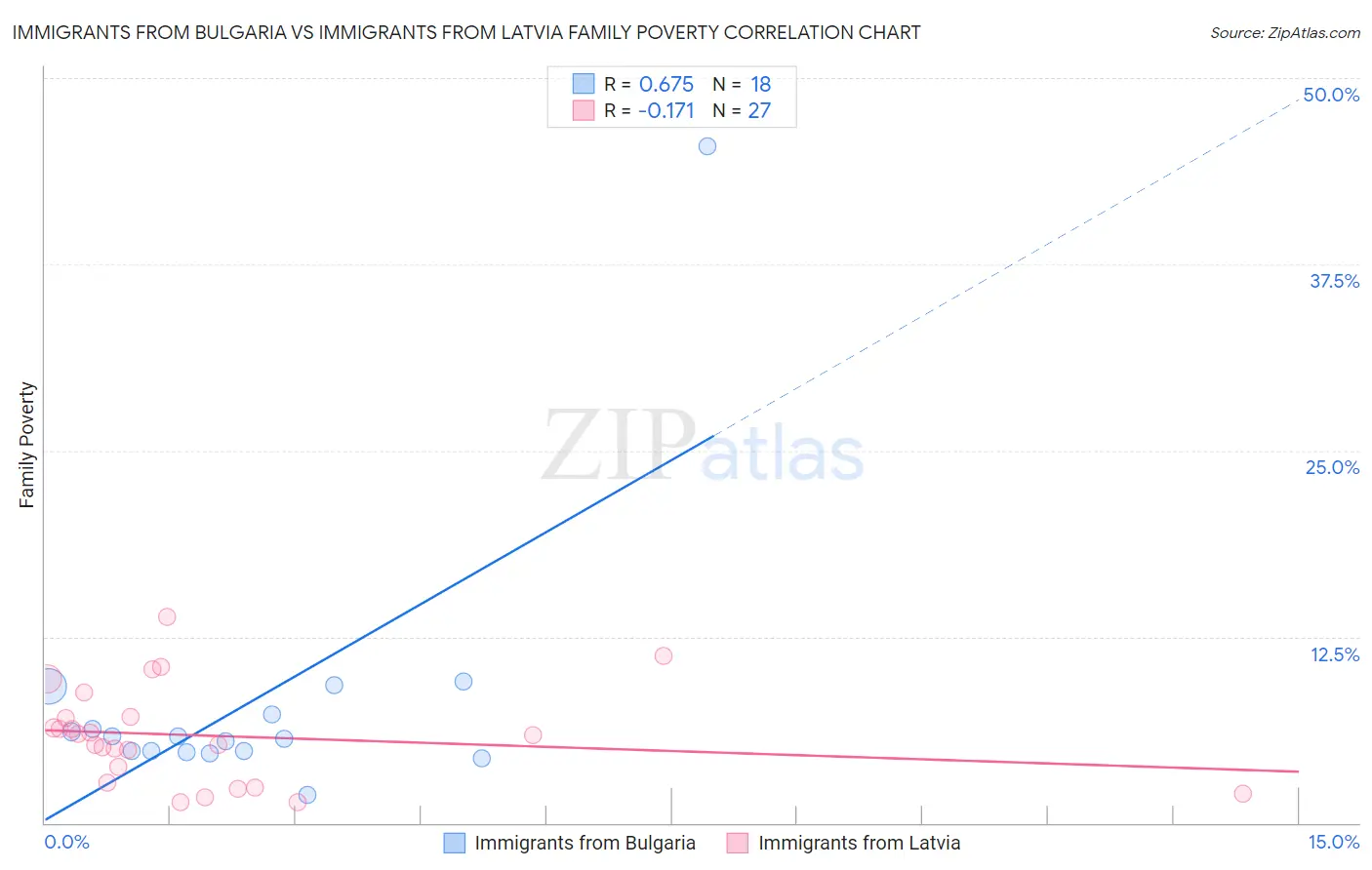 Immigrants from Bulgaria vs Immigrants from Latvia Family Poverty